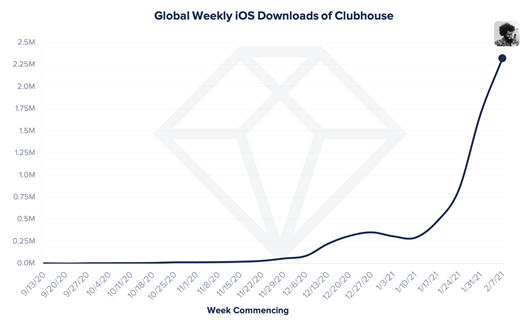 It has been downloaded 8.1 million times and ranks first in the application rankings in many countries. Clubhouse is so popular!