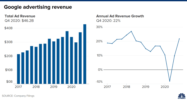 Alphabet, Google’s parent company, reported US$46.2 billion in advertising revenue in the fourth quarter, a year-on-year increase of 22%