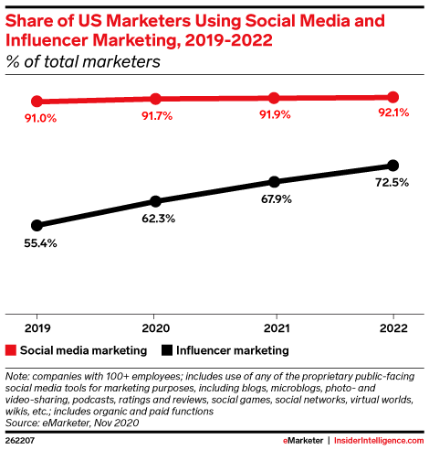 Sales generated by KOL marketing are expected to reach $27.4 billion in 2022