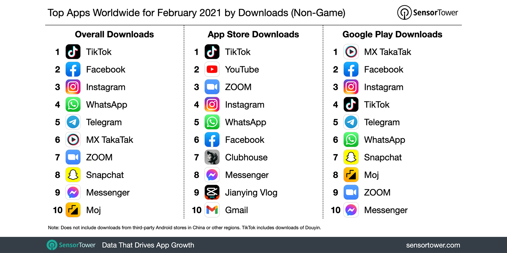 TikTok once again won the title of global downloads in February and had the highest global revenue for 11 consecutive months!