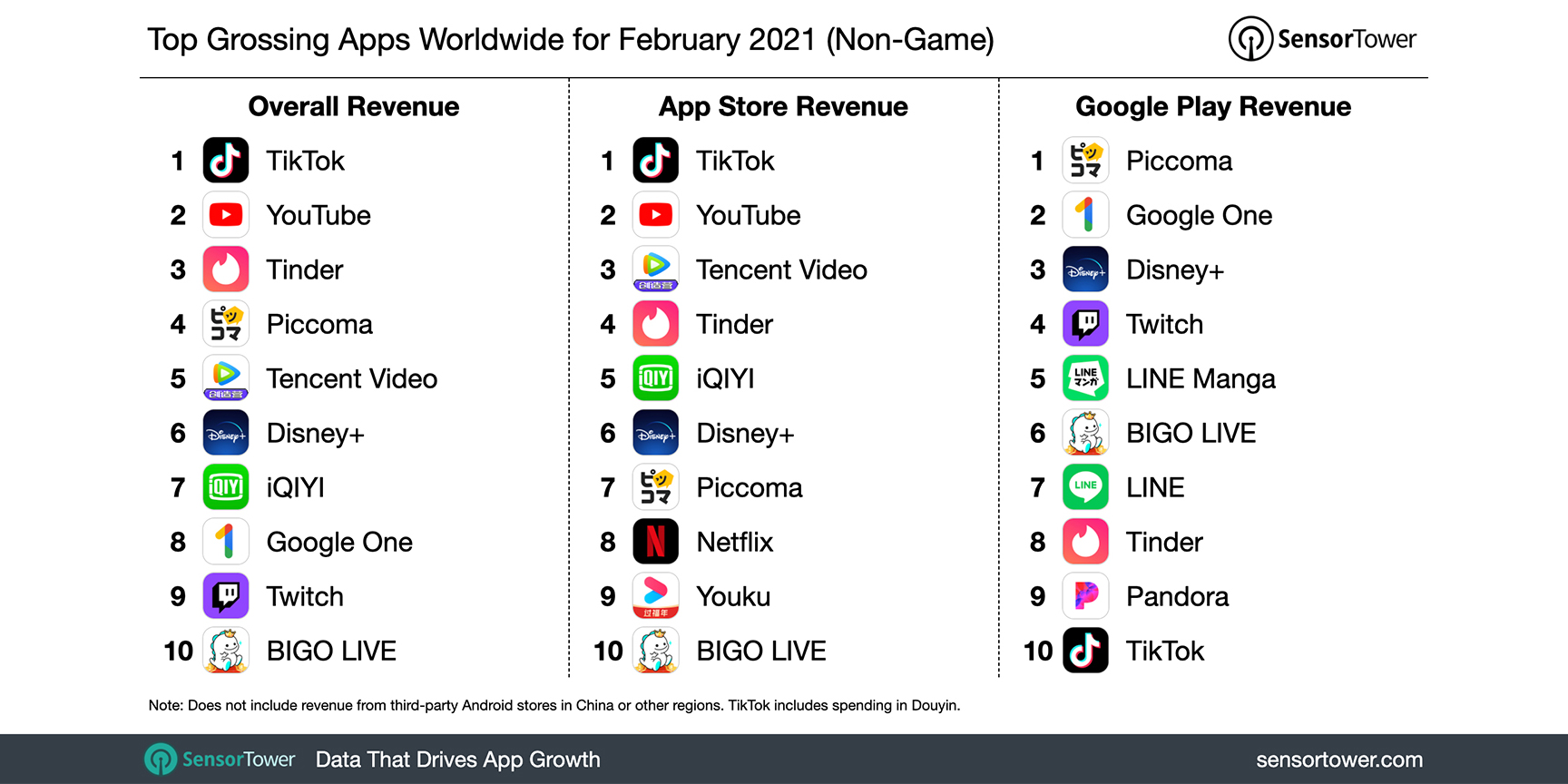 TikTok once again won the title of global downloads in February and had the highest global revenue for 11 consecutive months!